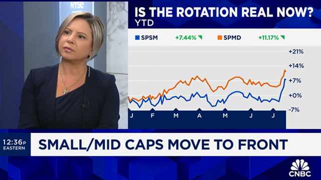 The rotation into small caps is becoming real, State Street's Anna Paglia