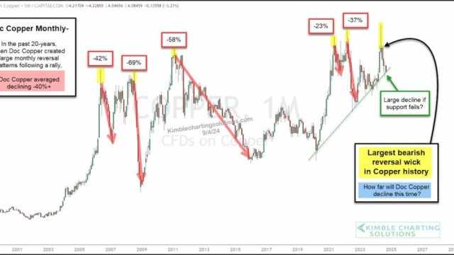 Copper Facing Historic Price Decline If Support Fails!