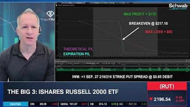 The Big 3: IWM, COP & DIS